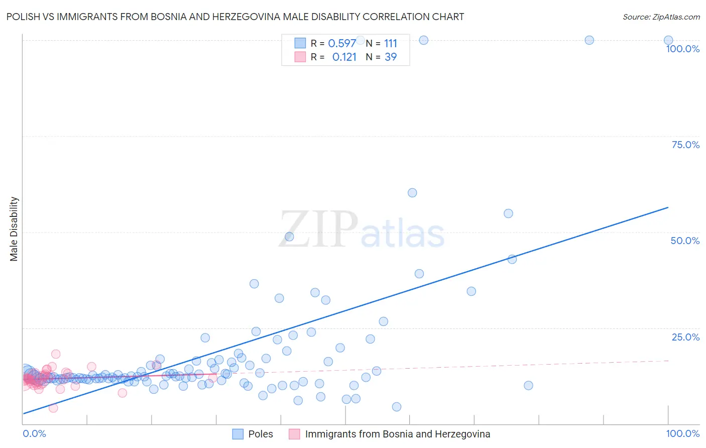 Polish vs Immigrants from Bosnia and Herzegovina Male Disability