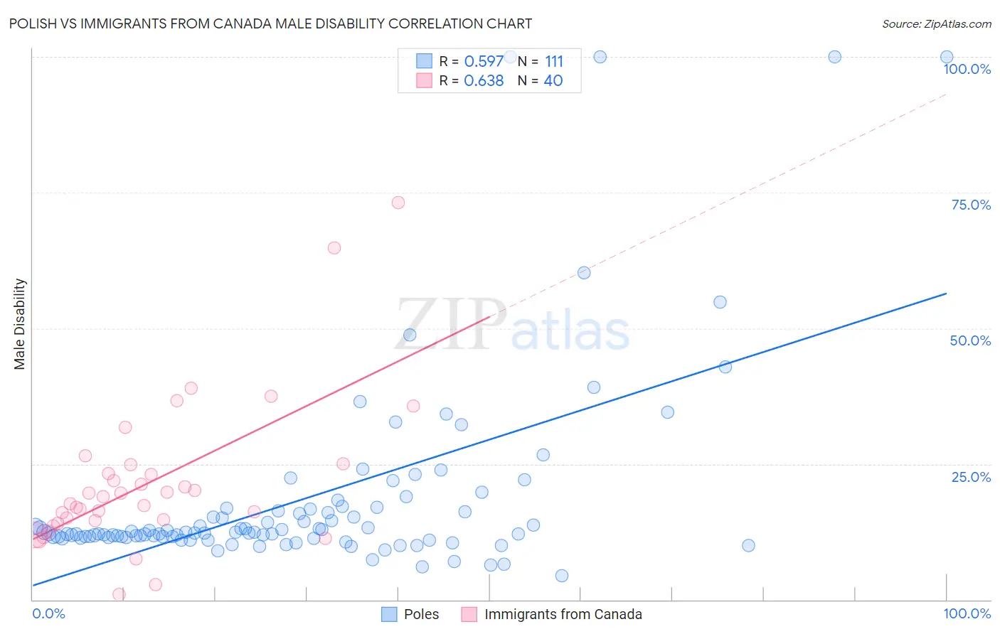 Polish vs Immigrants from Canada Male Disability