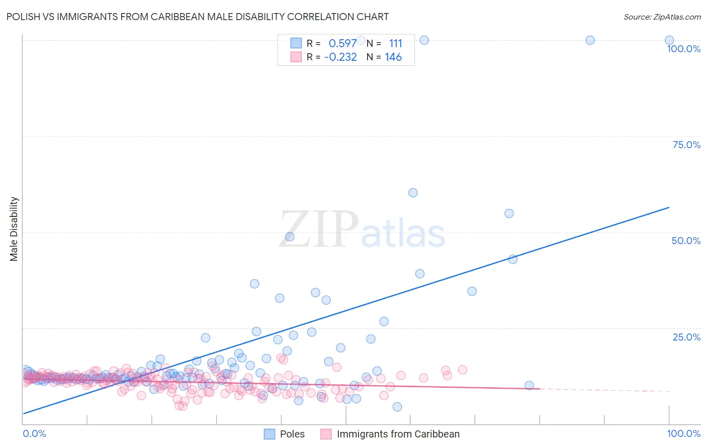 Polish vs Immigrants from Caribbean Male Disability