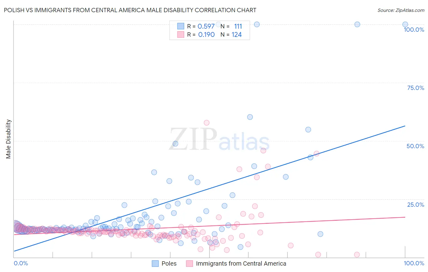 Polish vs Immigrants from Central America Male Disability