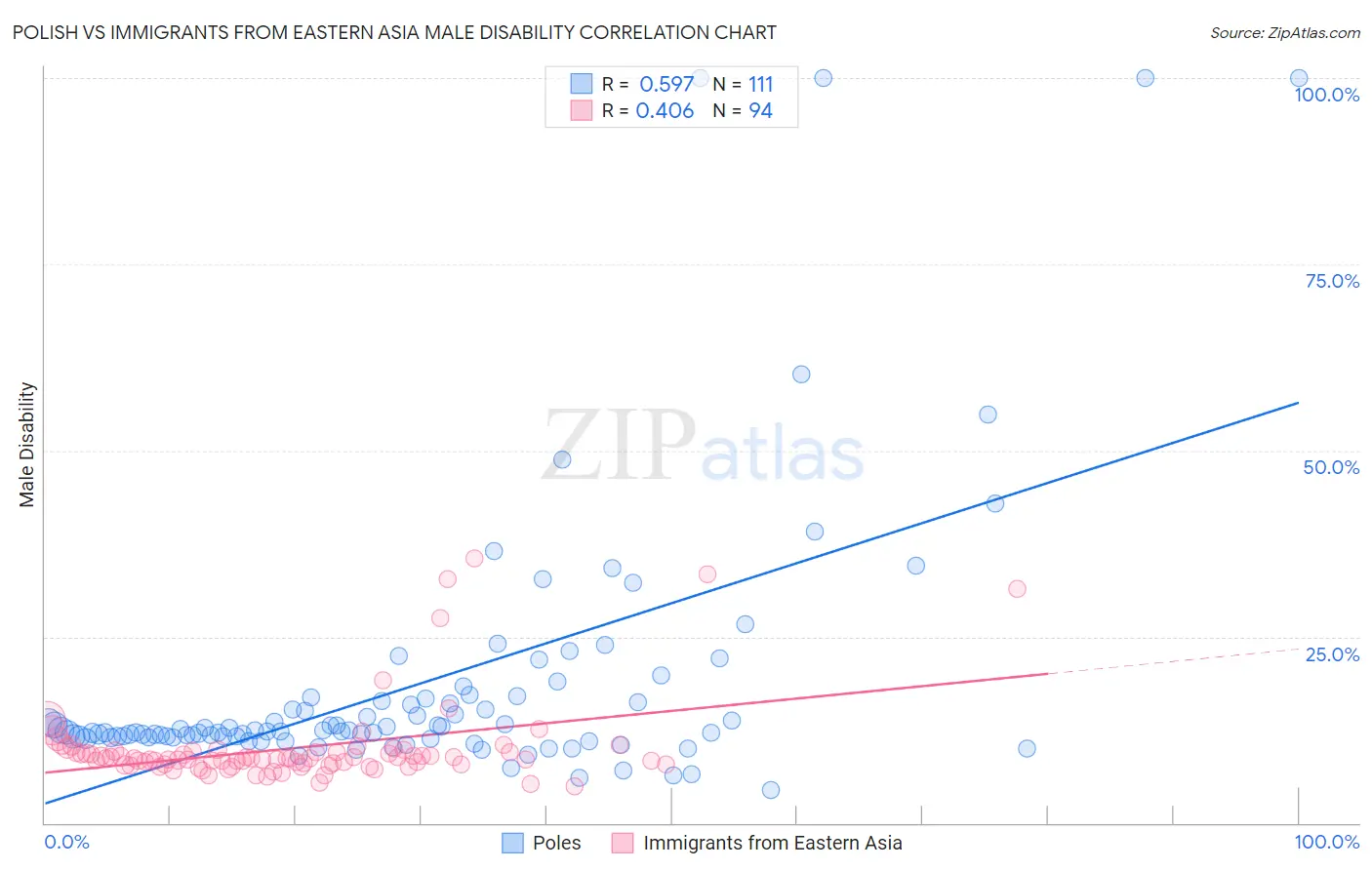 Polish vs Immigrants from Eastern Asia Male Disability