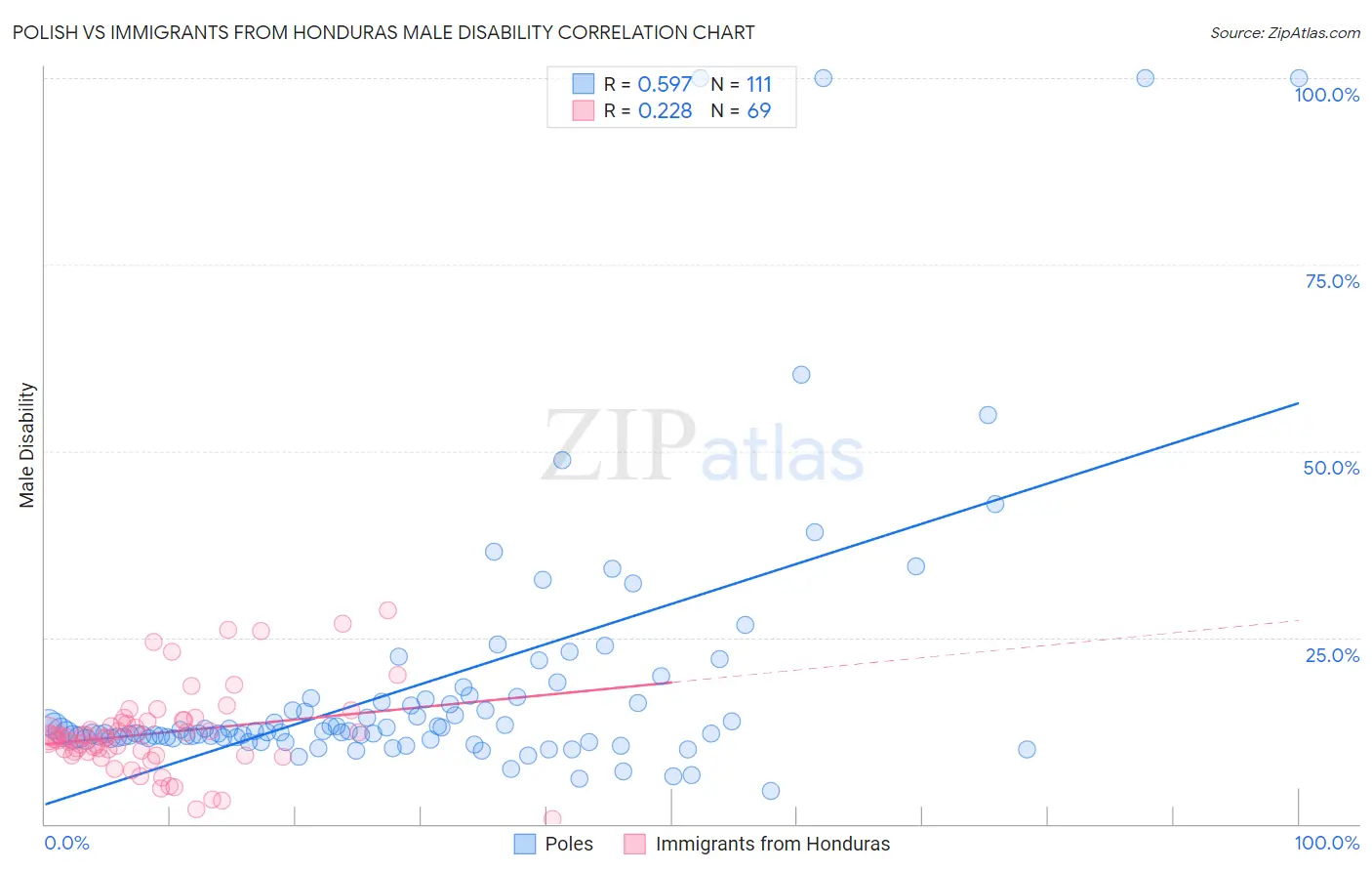 Polish vs Immigrants from Honduras Male Disability