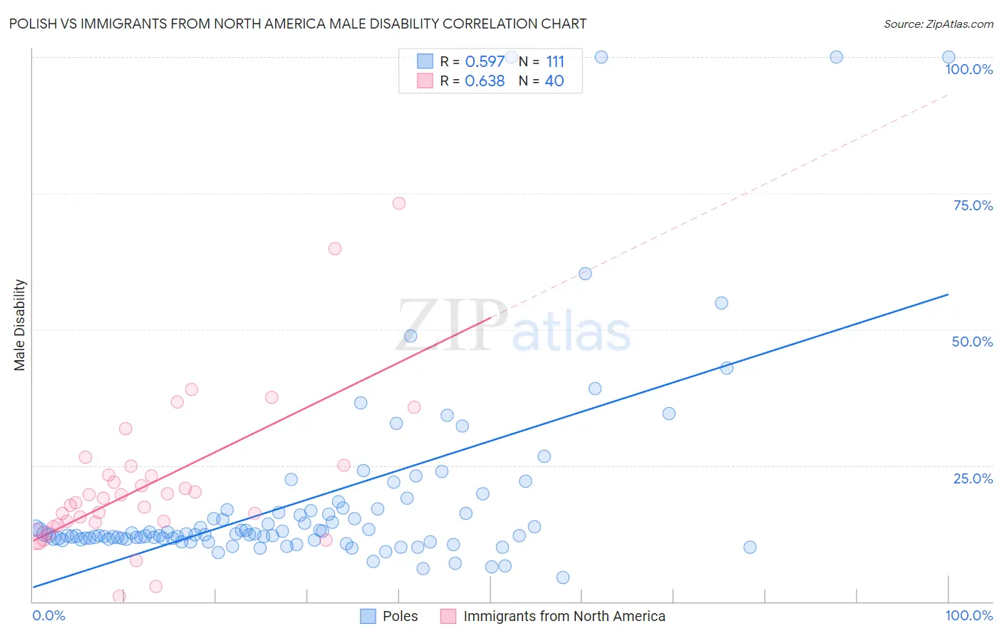 Polish vs Immigrants from North America Male Disability