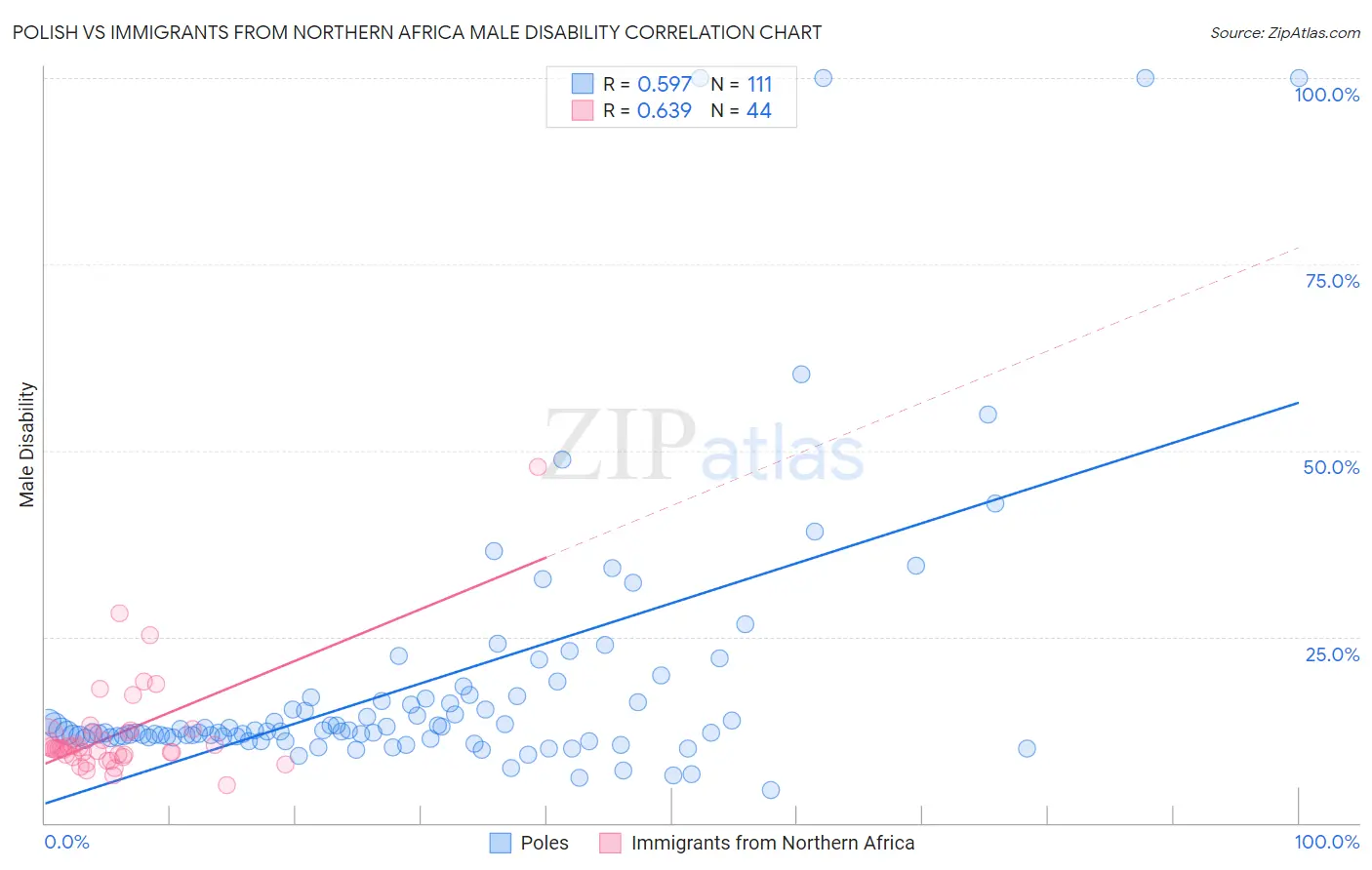 Polish vs Immigrants from Northern Africa Male Disability