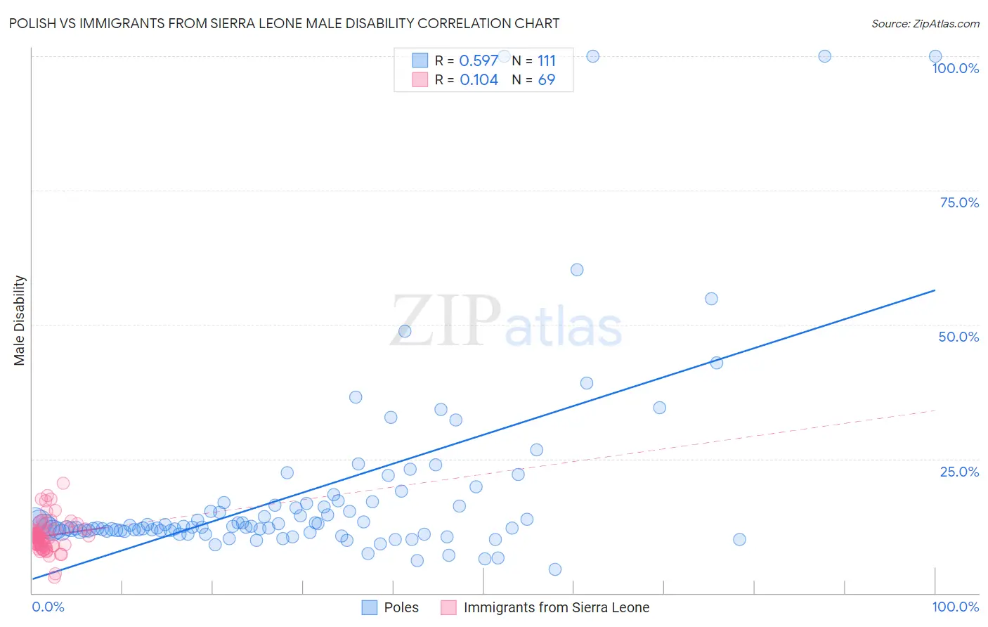 Polish vs Immigrants from Sierra Leone Male Disability