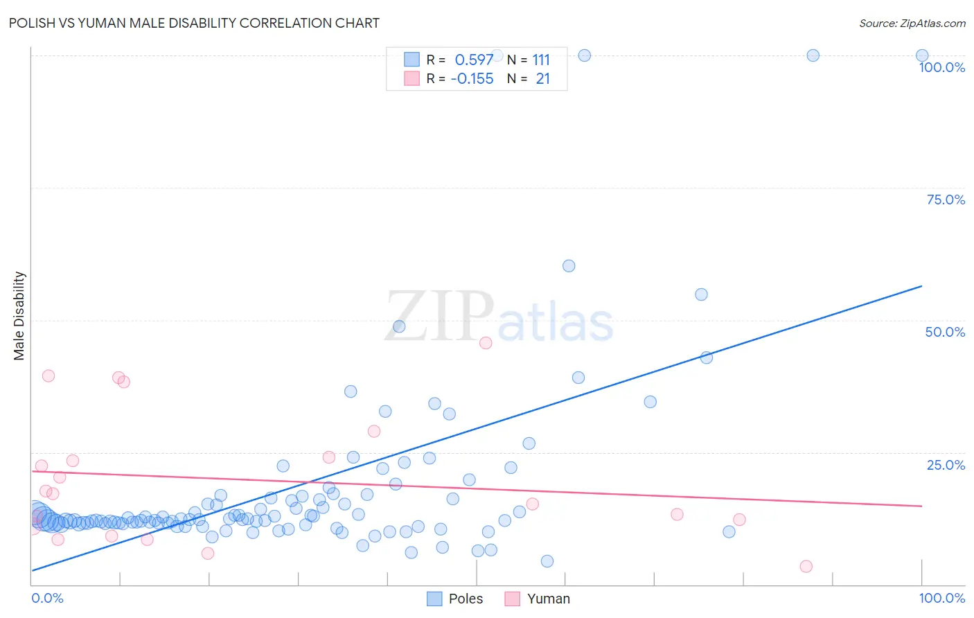 Polish vs Yuman Male Disability