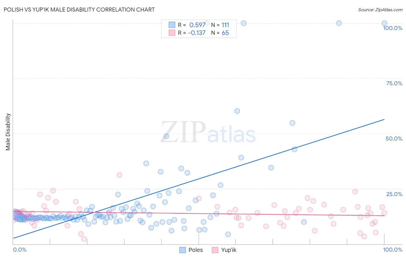 Polish vs Yup'ik Male Disability