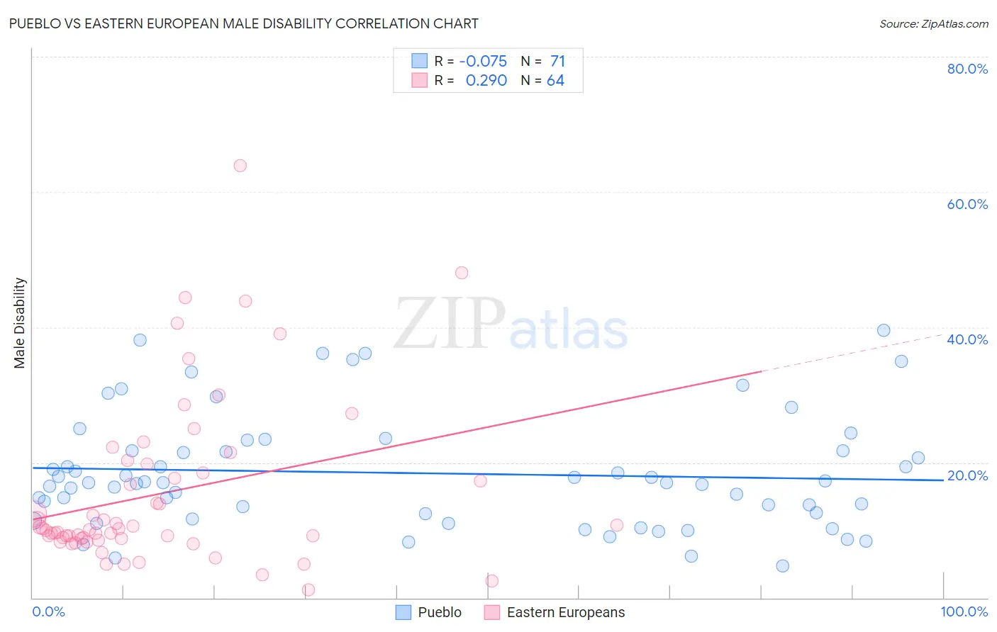 Pueblo vs Eastern European Male Disability