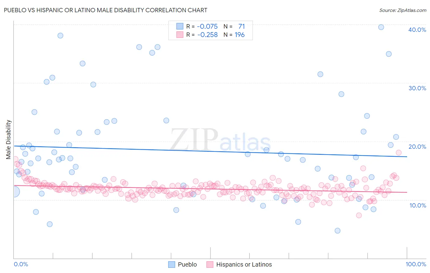 Pueblo vs Hispanic or Latino Male Disability