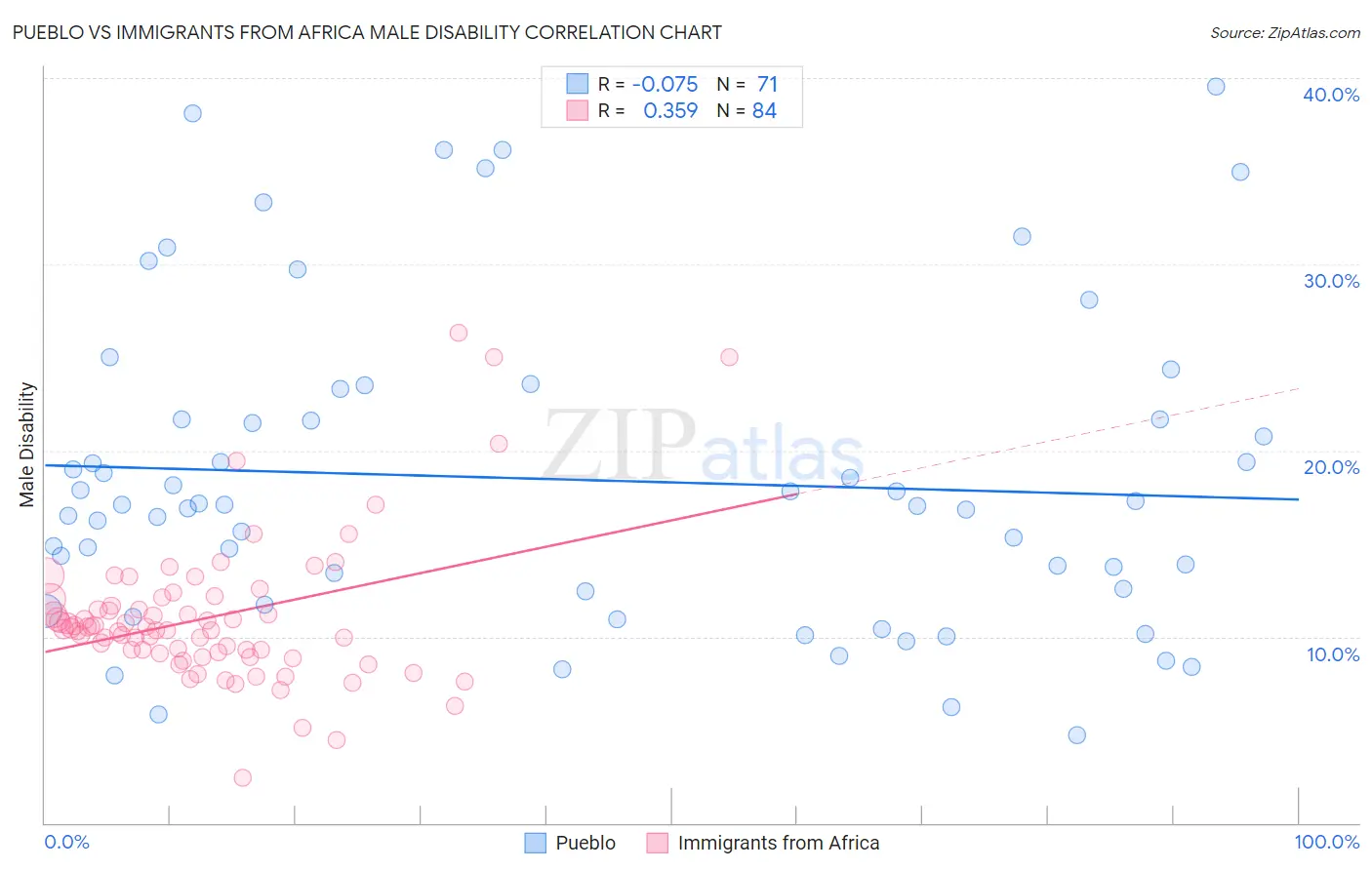 Pueblo vs Immigrants from Africa Male Disability