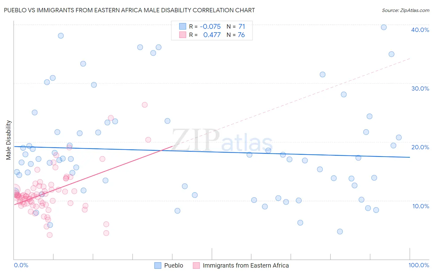 Pueblo vs Immigrants from Eastern Africa Male Disability