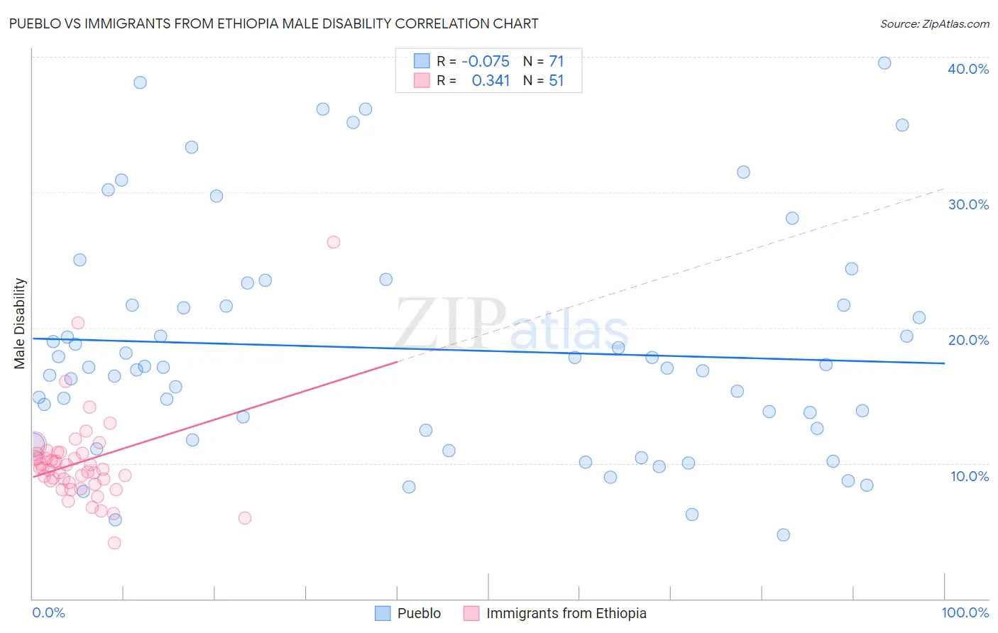 Pueblo vs Immigrants from Ethiopia Male Disability