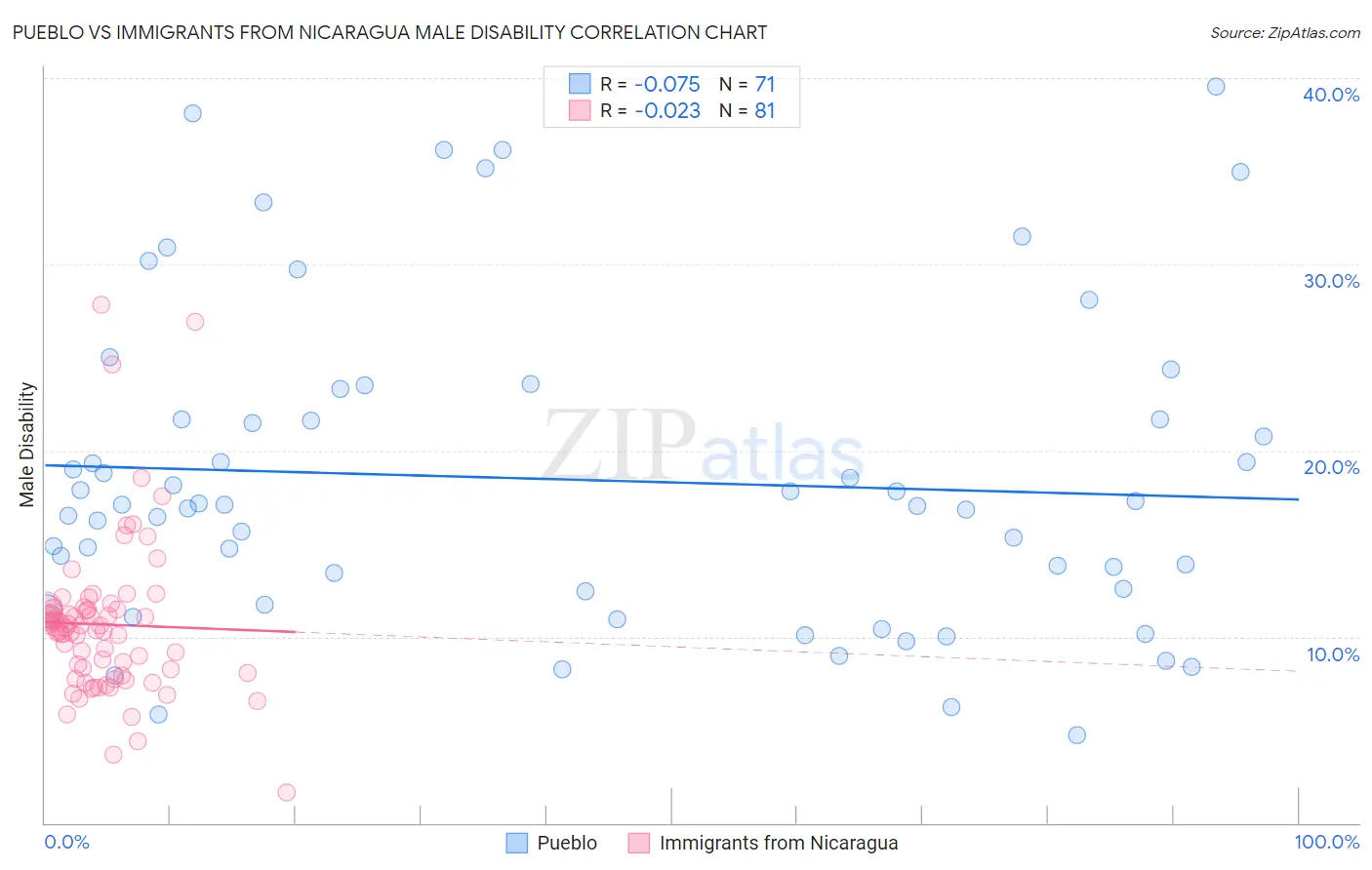 Pueblo vs Immigrants from Nicaragua Male Disability