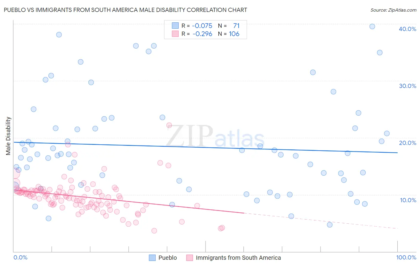 Pueblo vs Immigrants from South America Male Disability