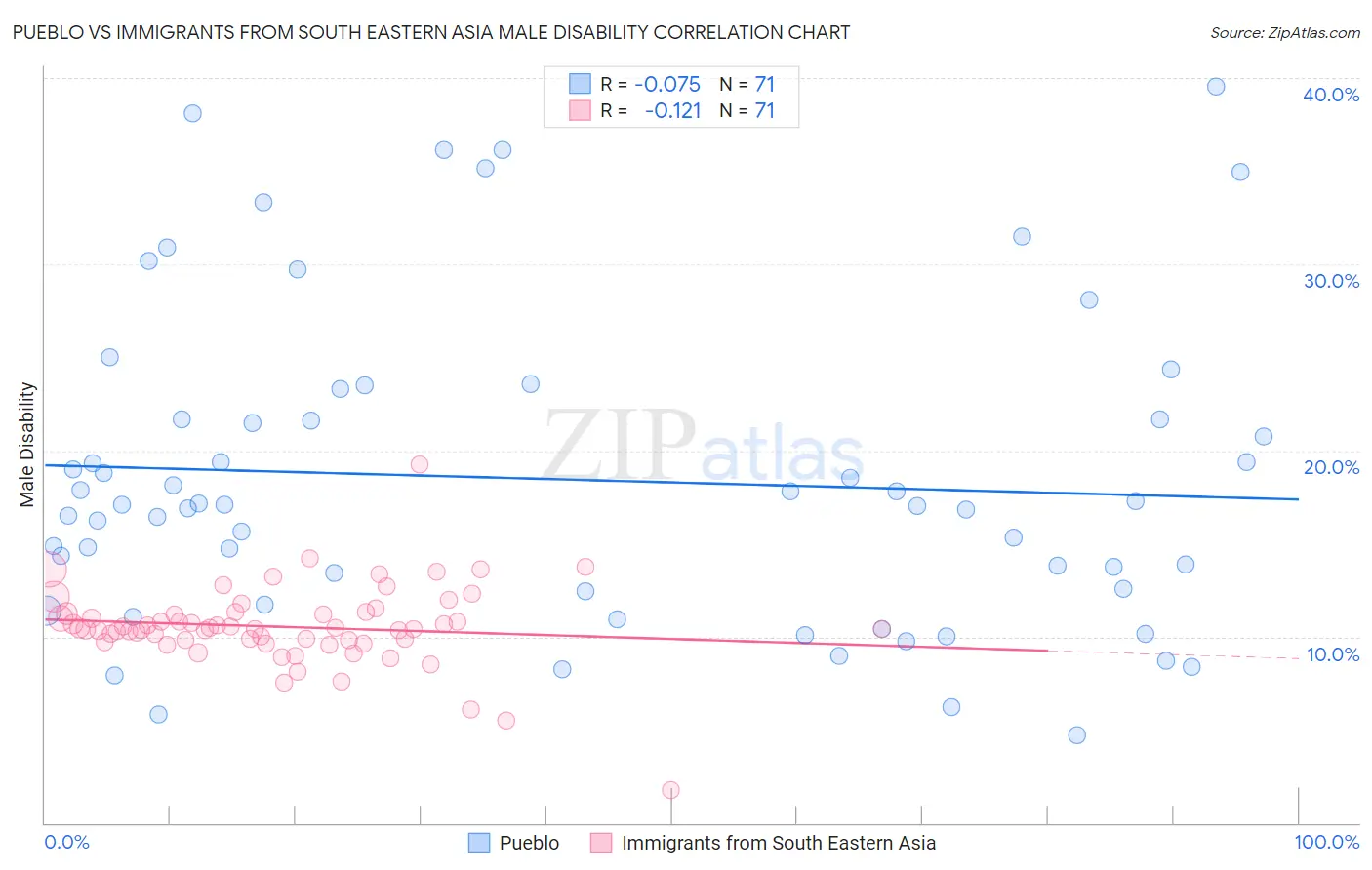 Pueblo vs Immigrants from South Eastern Asia Male Disability