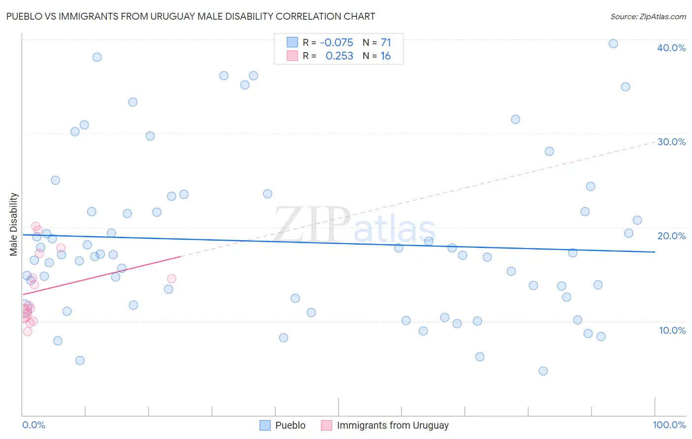 Pueblo vs Immigrants from Uruguay Male Disability