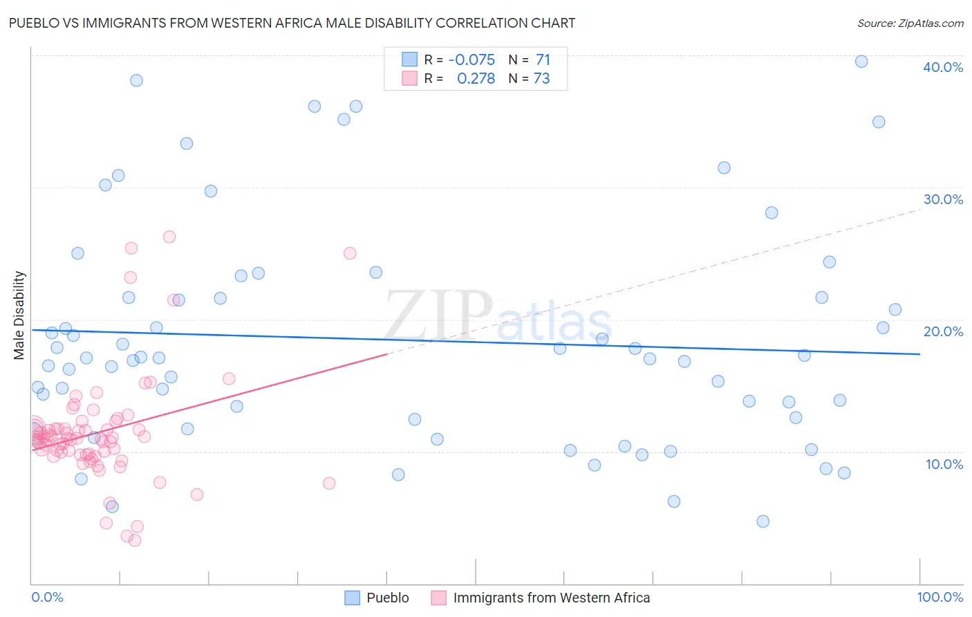 Pueblo vs Immigrants from Western Africa Male Disability