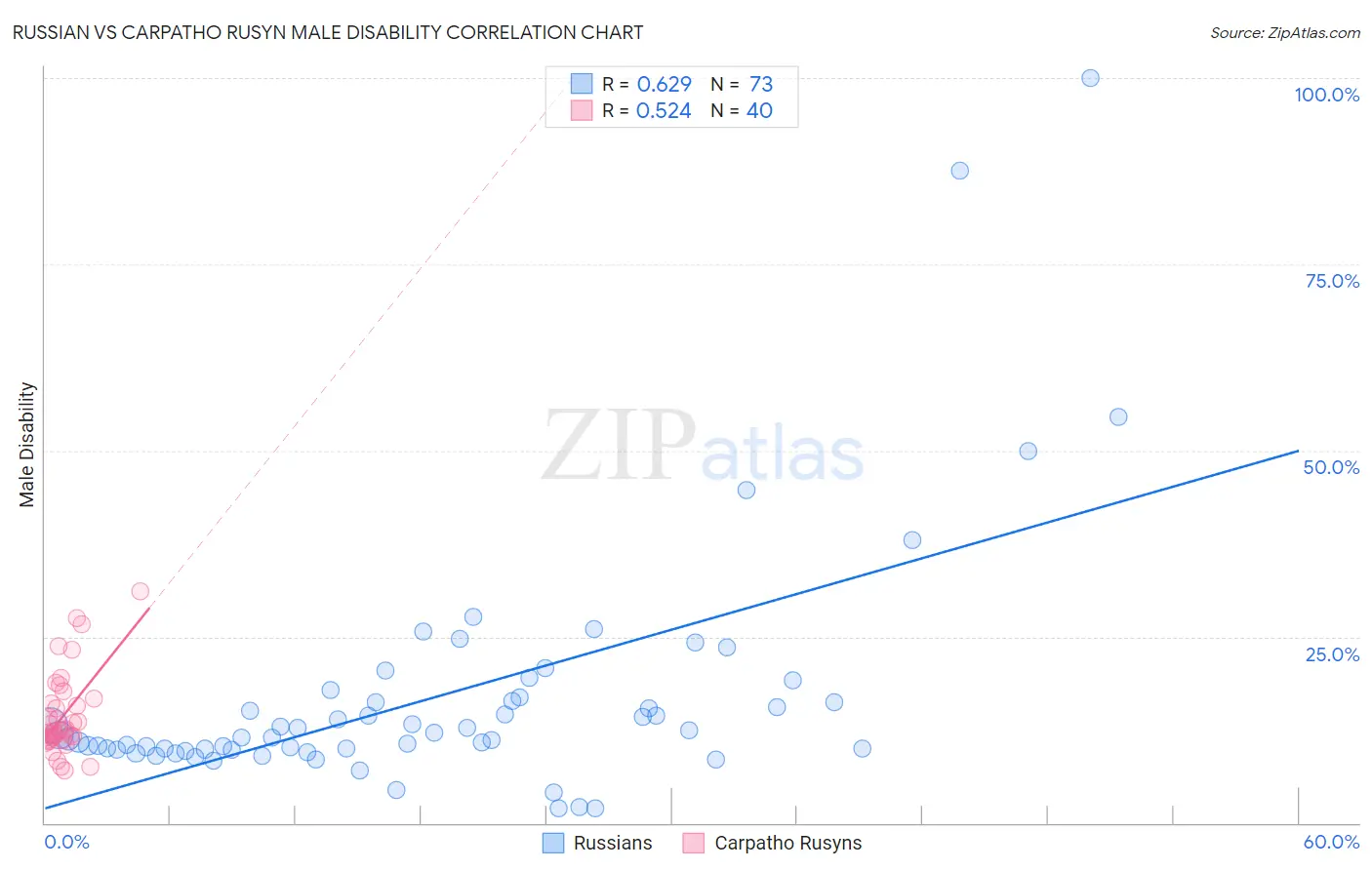 Russian vs Carpatho Rusyn Male Disability