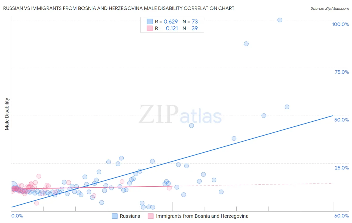 Russian vs Immigrants from Bosnia and Herzegovina Male Disability