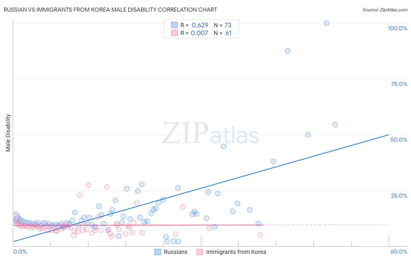 Russian vs Immigrants from Korea Male Disability