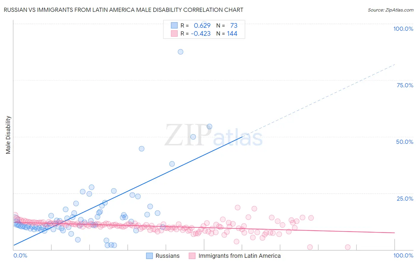 Russian vs Immigrants from Latin America Male Disability