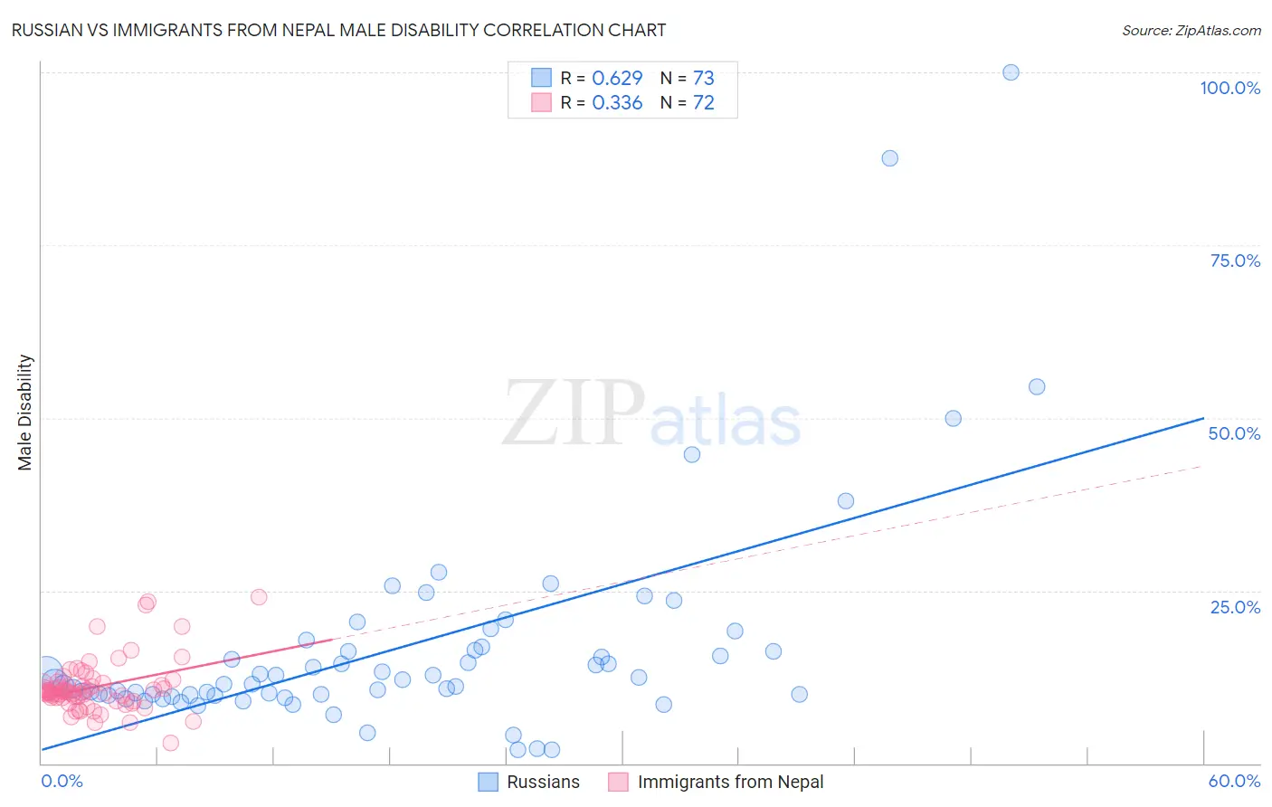 Russian vs Immigrants from Nepal Male Disability