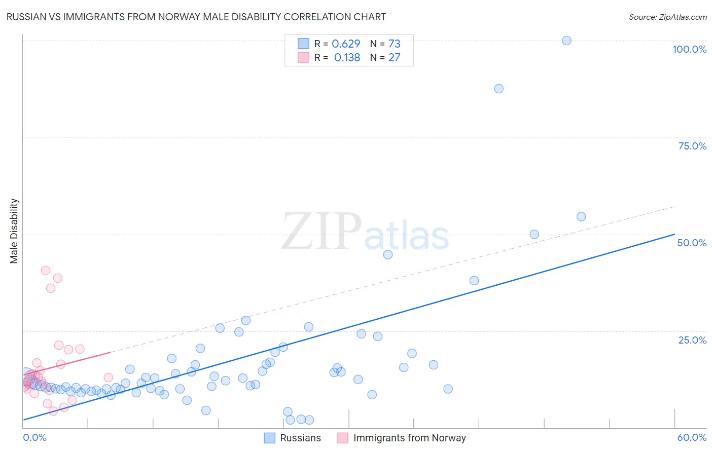 Russian vs Immigrants from Norway Male Disability