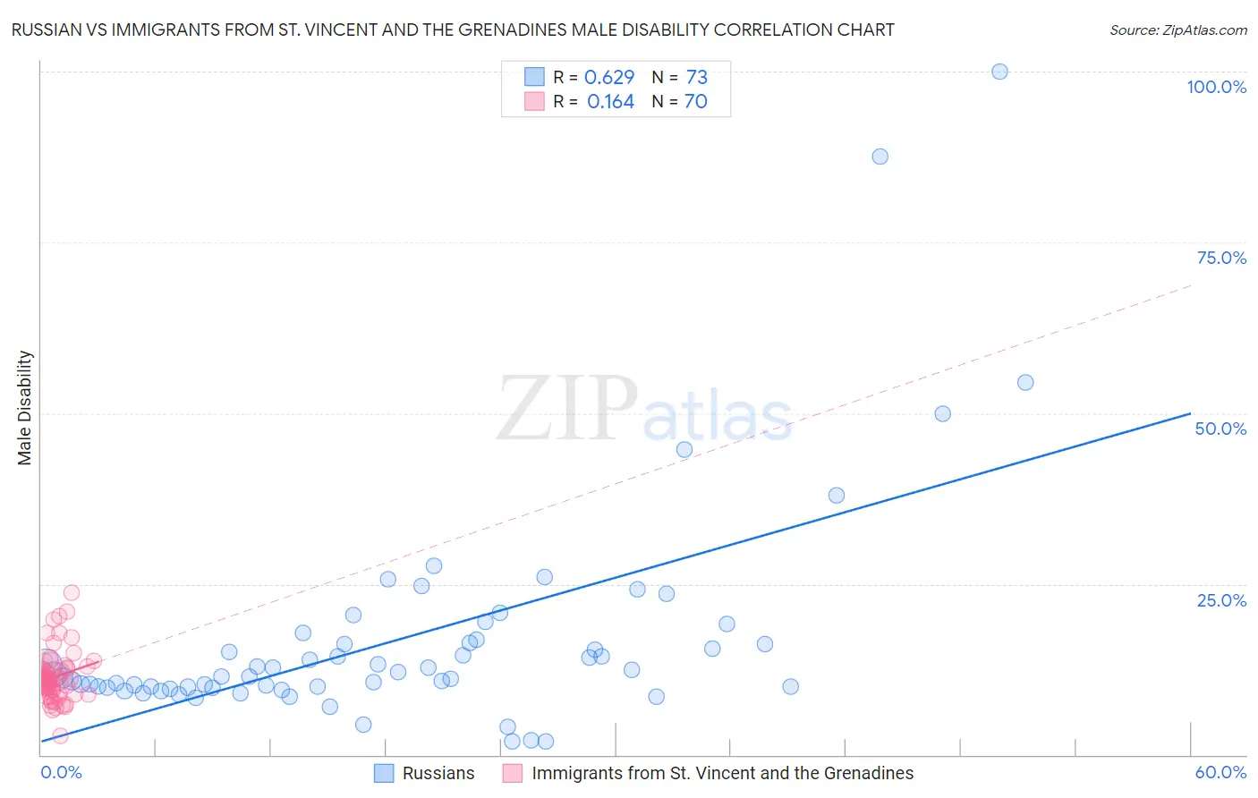 Russian vs Immigrants from St. Vincent and the Grenadines Male Disability