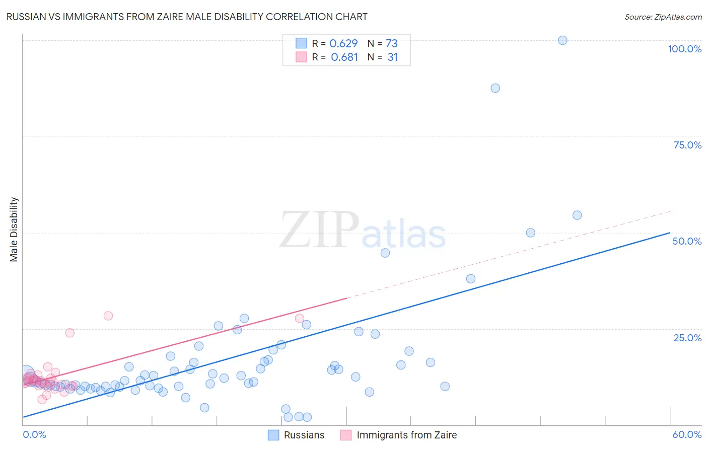 Russian vs Immigrants from Zaire Male Disability