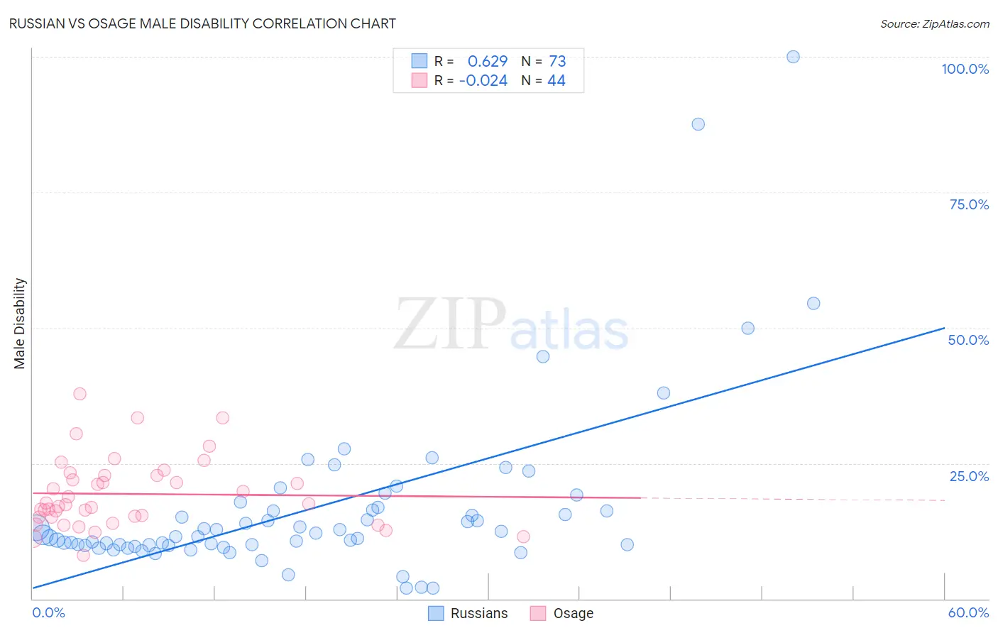 Russian vs Osage Male Disability