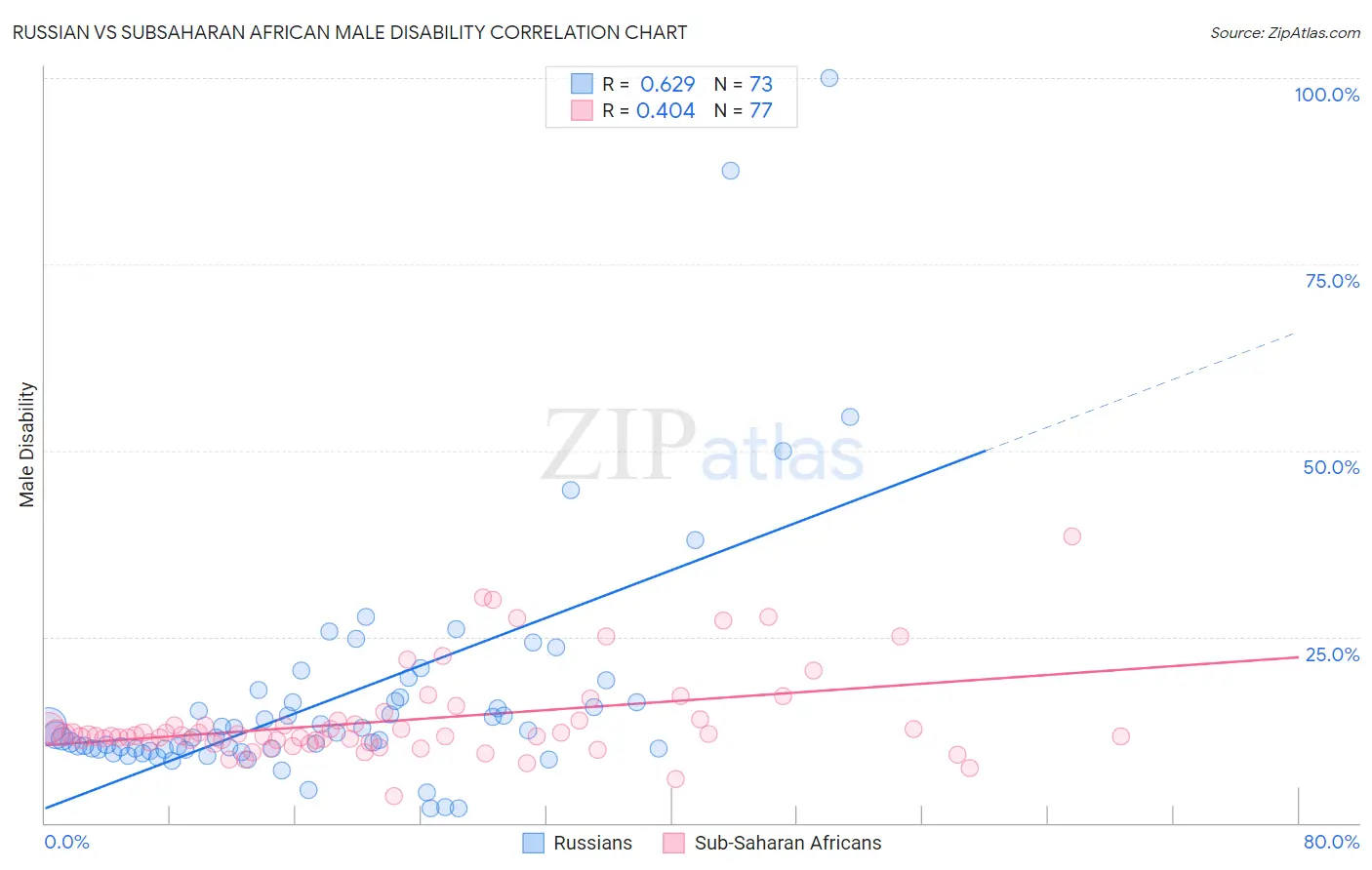 Russian vs Subsaharan African Male Disability