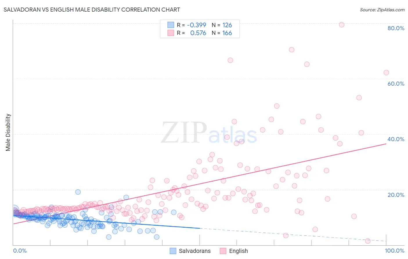 Salvadoran vs English Male Disability
