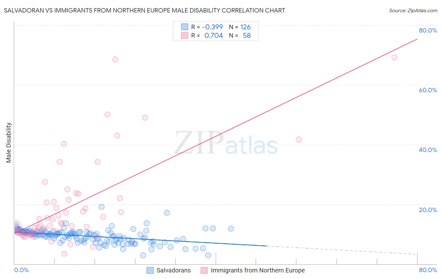 Salvadoran vs Immigrants from Northern Europe Male Disability
