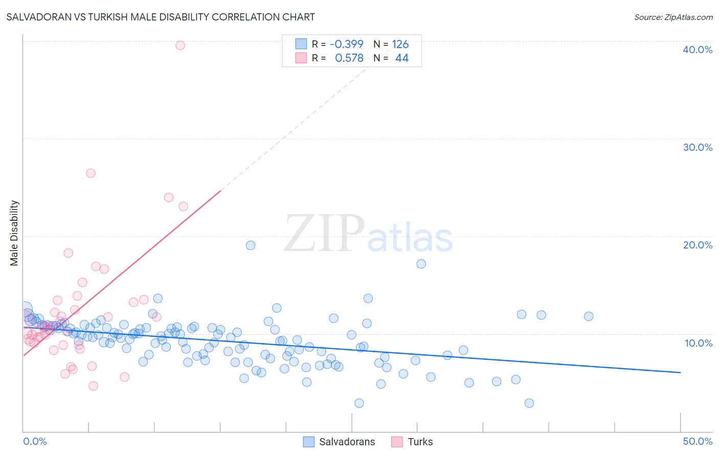 Salvadoran vs Turkish Male Disability