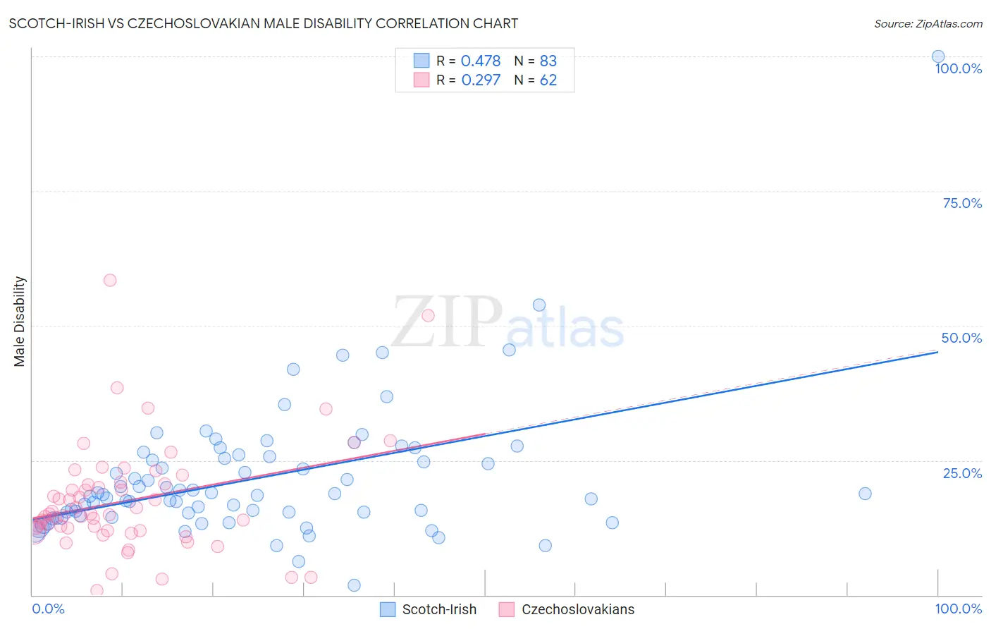 Scotch-Irish vs Czechoslovakian Male Disability