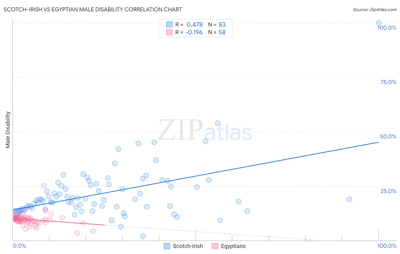 Scotch-Irish vs Egyptian Male Disability