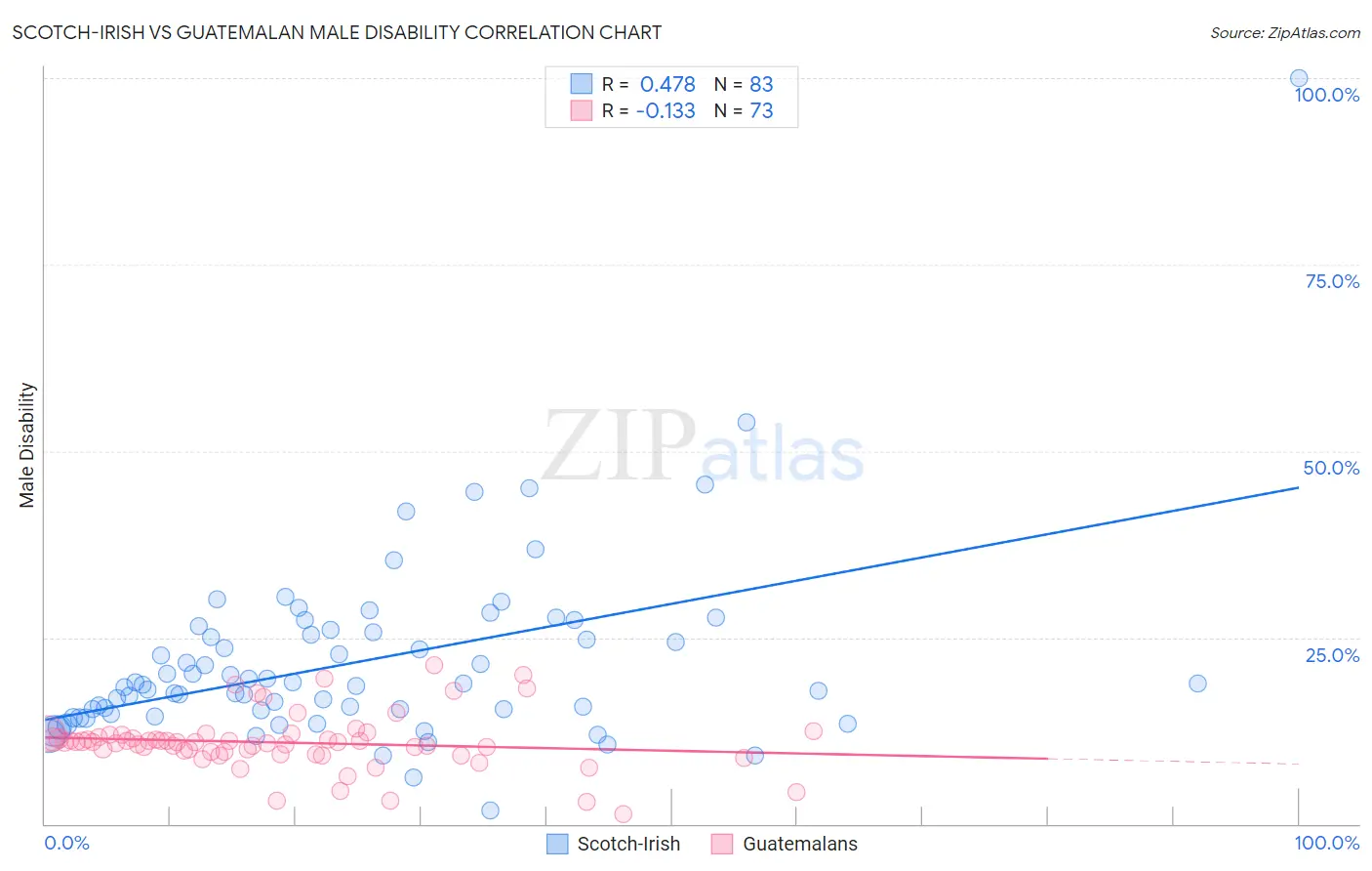 Scotch-Irish vs Guatemalan Male Disability