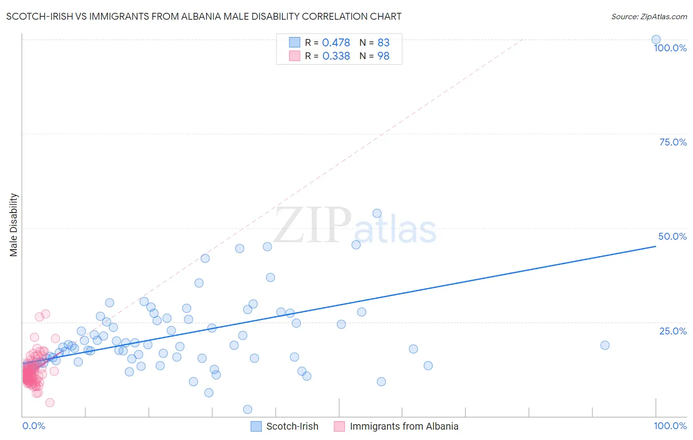 Scotch-Irish vs Immigrants from Albania Male Disability