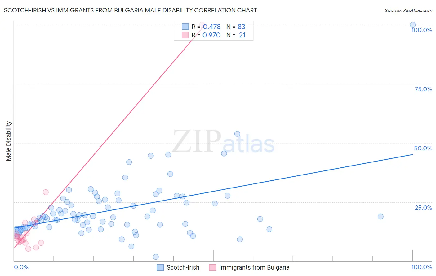 Scotch-Irish vs Immigrants from Bulgaria Male Disability