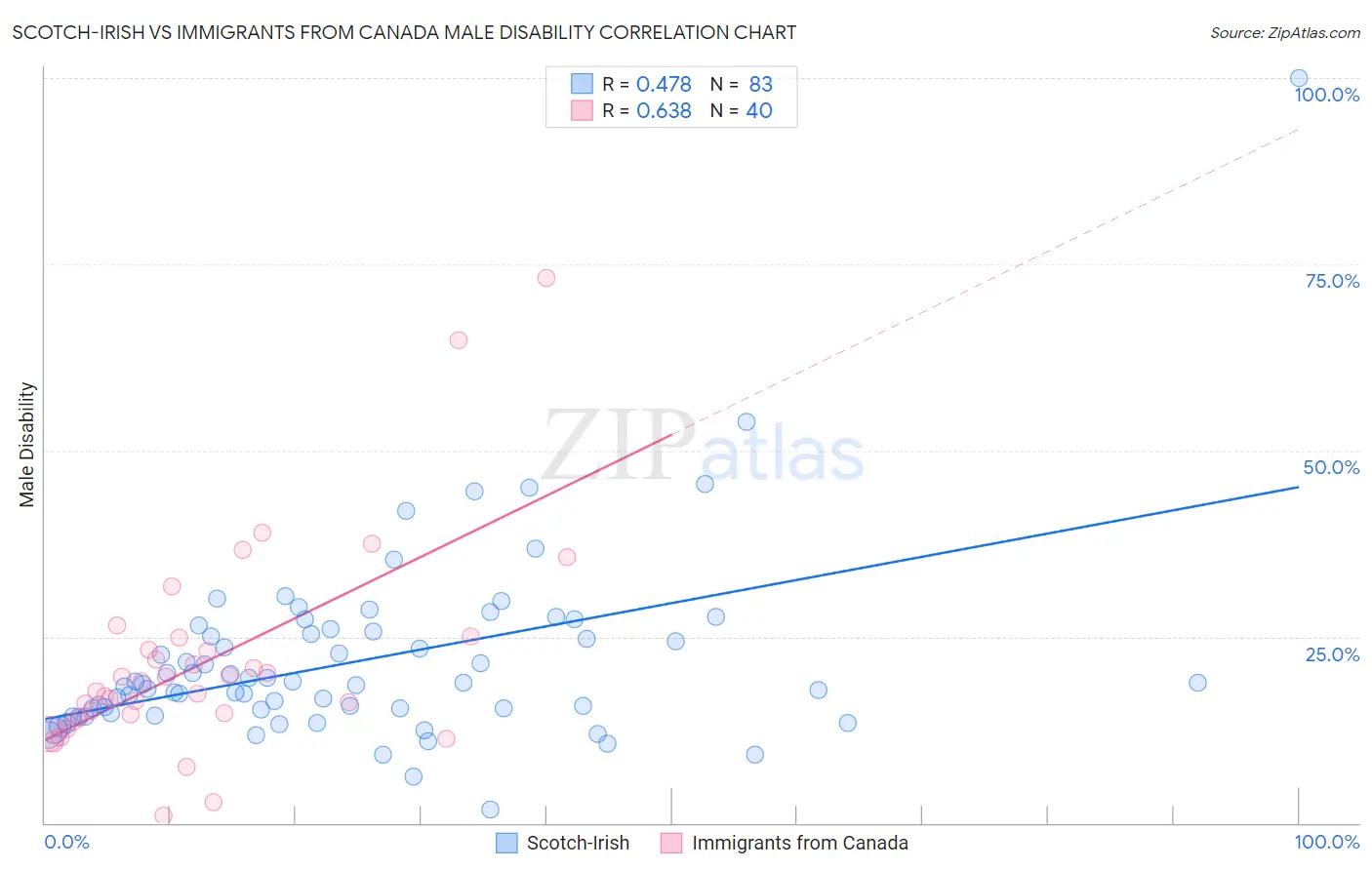 Scotch-Irish vs Immigrants from Canada Male Disability