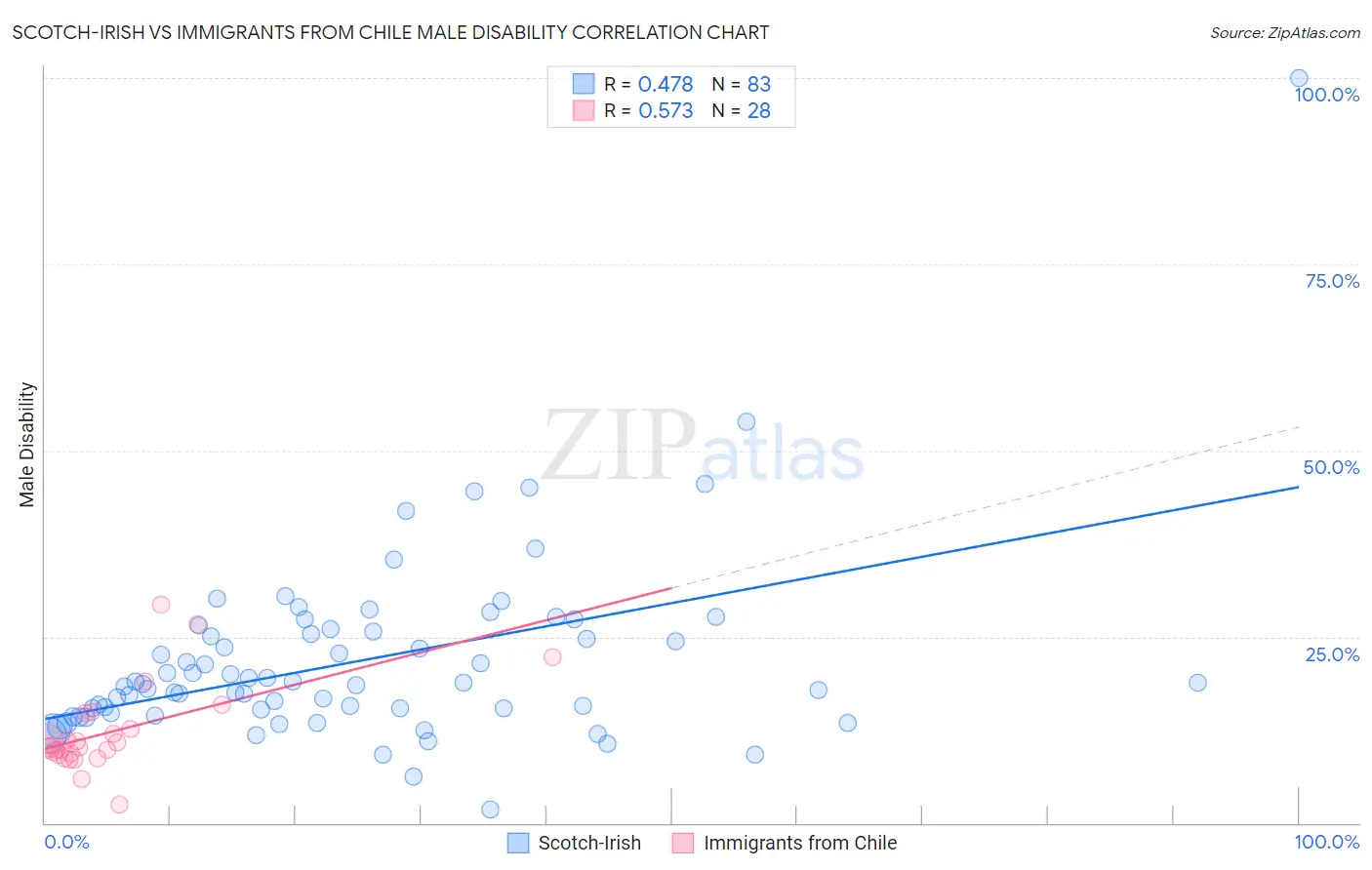 Scotch-Irish vs Immigrants from Chile Male Disability