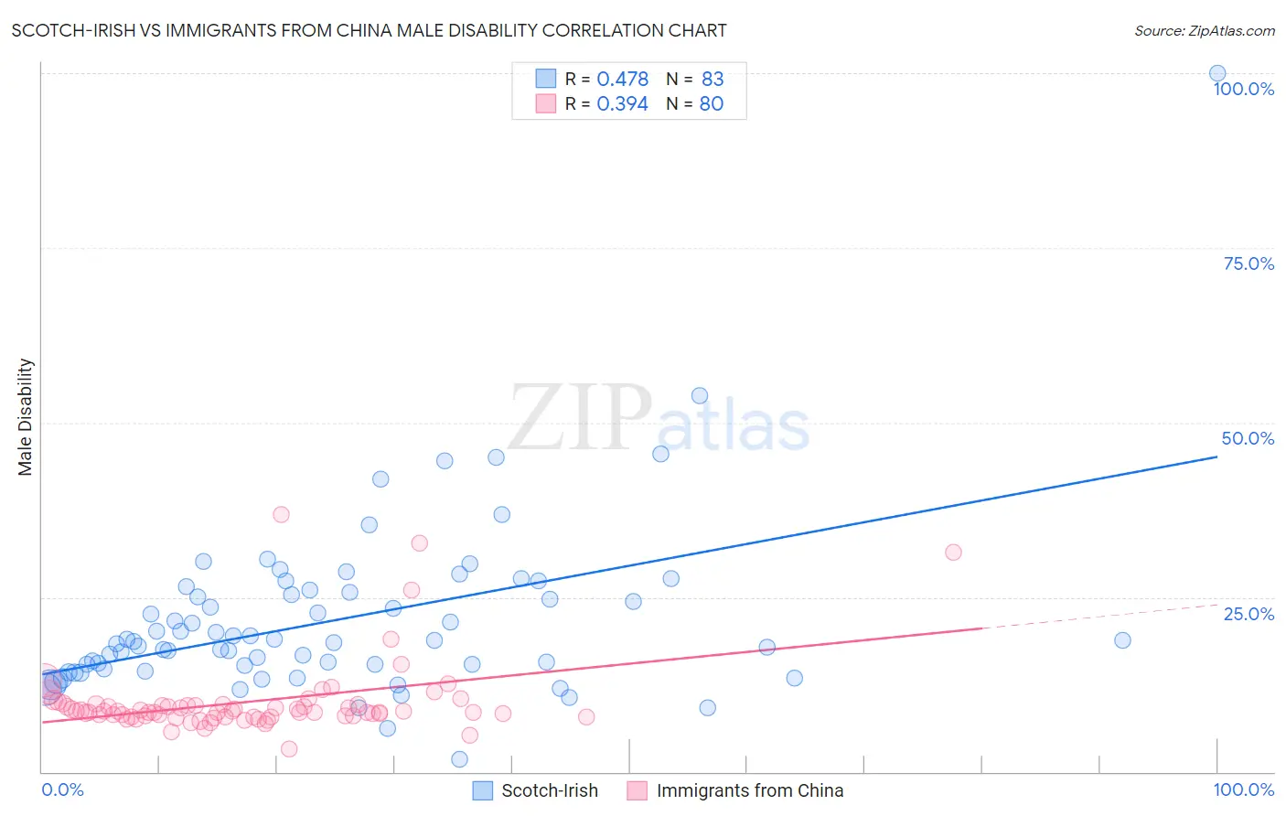 Scotch-Irish vs Immigrants from China Male Disability