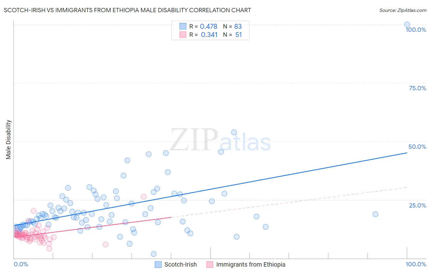 Scotch-Irish vs Immigrants from Ethiopia Male Disability