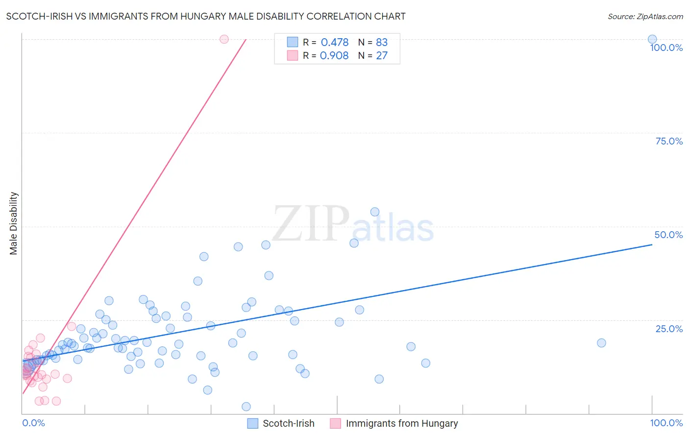 Scotch-Irish vs Immigrants from Hungary Male Disability