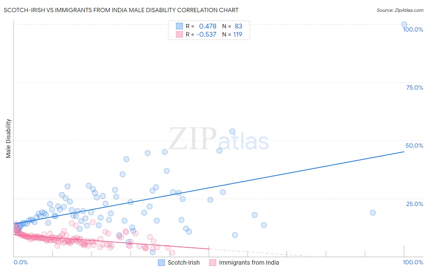 Scotch-Irish vs Immigrants from India Male Disability