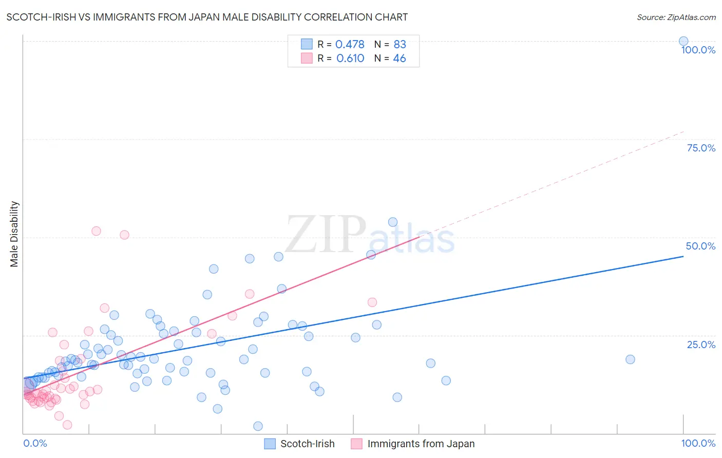 Scotch-Irish vs Immigrants from Japan Male Disability