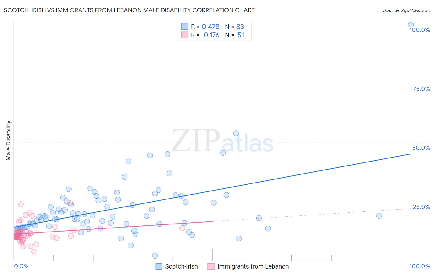 Scotch-Irish vs Immigrants from Lebanon Male Disability