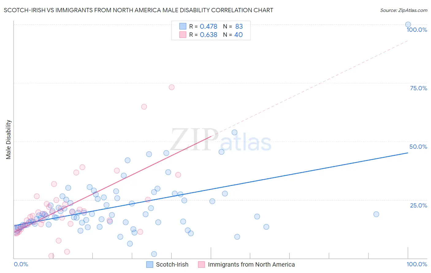 Scotch-Irish vs Immigrants from North America Male Disability