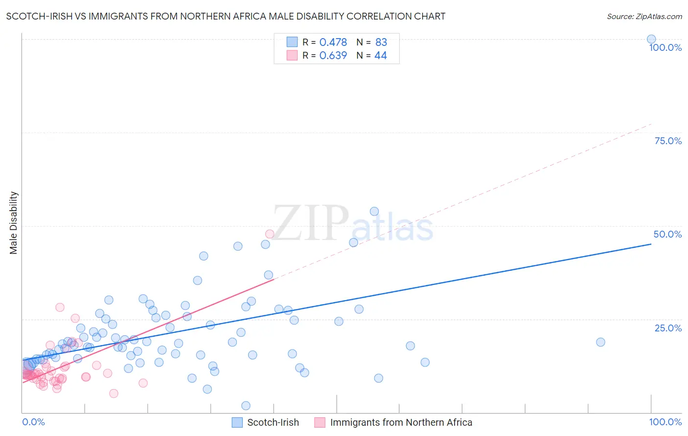 Scotch-Irish vs Immigrants from Northern Africa Male Disability