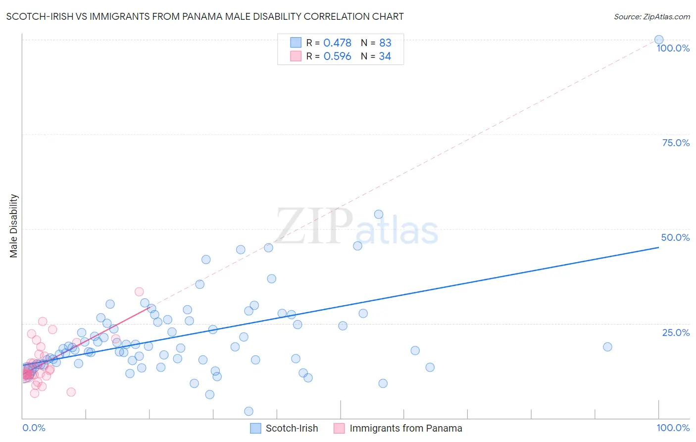 Scotch-Irish vs Immigrants from Panama Male Disability